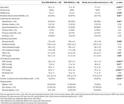 Non-stenosing Carotid Atherosclerosis and Arterial Stiffness in Embolic Stroke of Undetermined Source